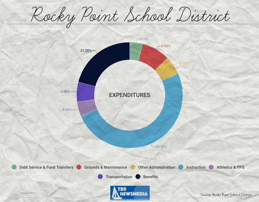 Rocky Point school district will be spending half of its budget on the teachers, classes and programs, while spending the least amount on debt service and fund transfers.