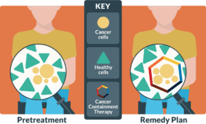 Remedy Plan approach to cancer treatment. Image courtesy of Remedy Plan.